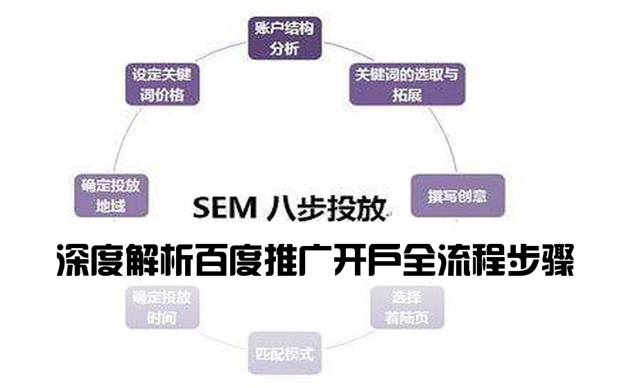 深度解析百度推广开户全流程步骤